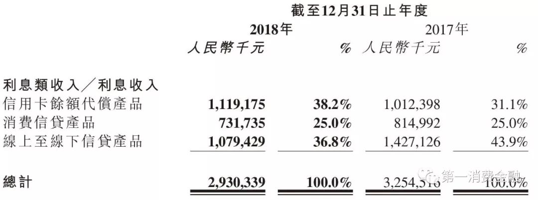 余额138亿，净利润3亿，这家助贷平台资金成本10.2%