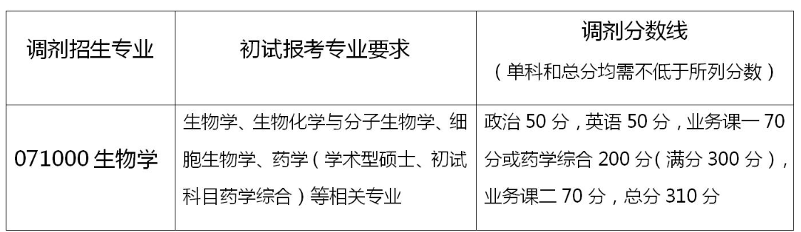 华南理工大学2020招调剂生，缺额38人，截止到25日晚10点