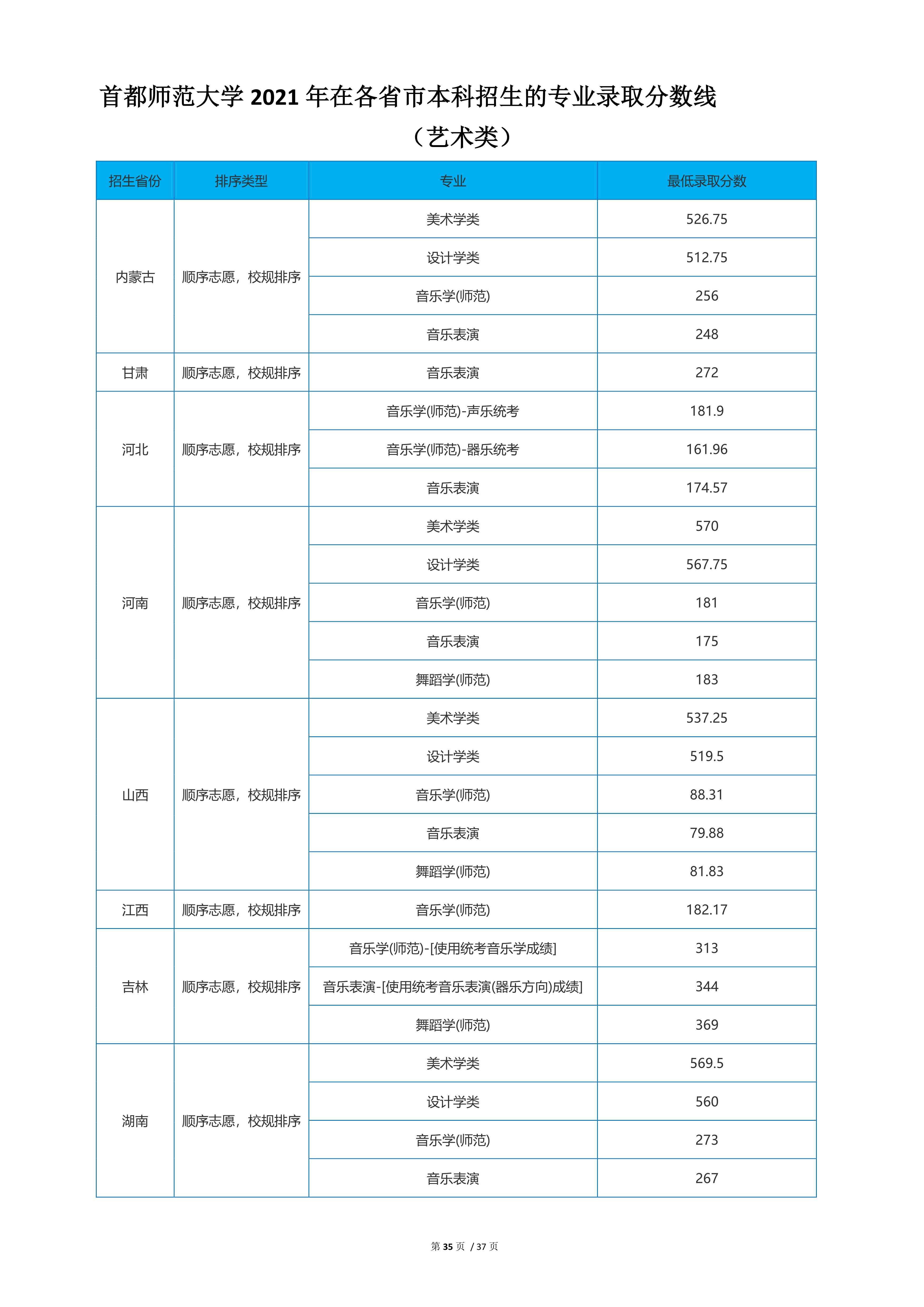 2022高考：首都师范大学2021年在各省市本科招生的专业录取分数线