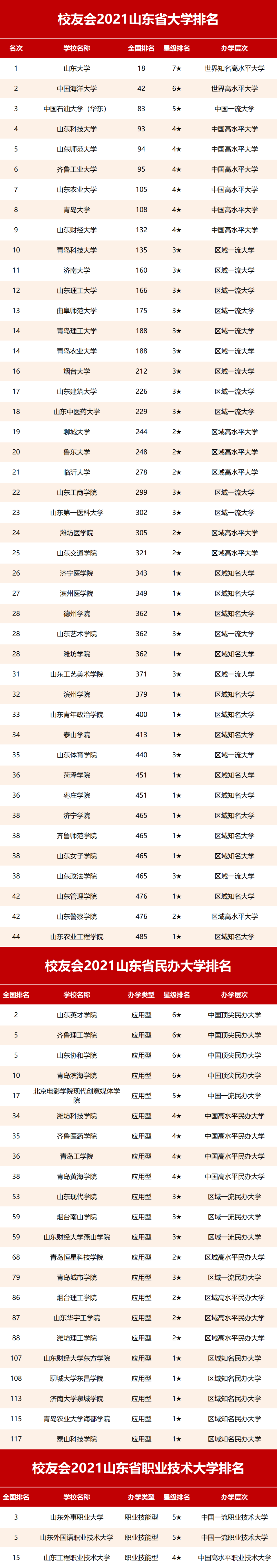 山东省最新大学排名，山东财大、齐鲁工业大学、青岛大学引关注