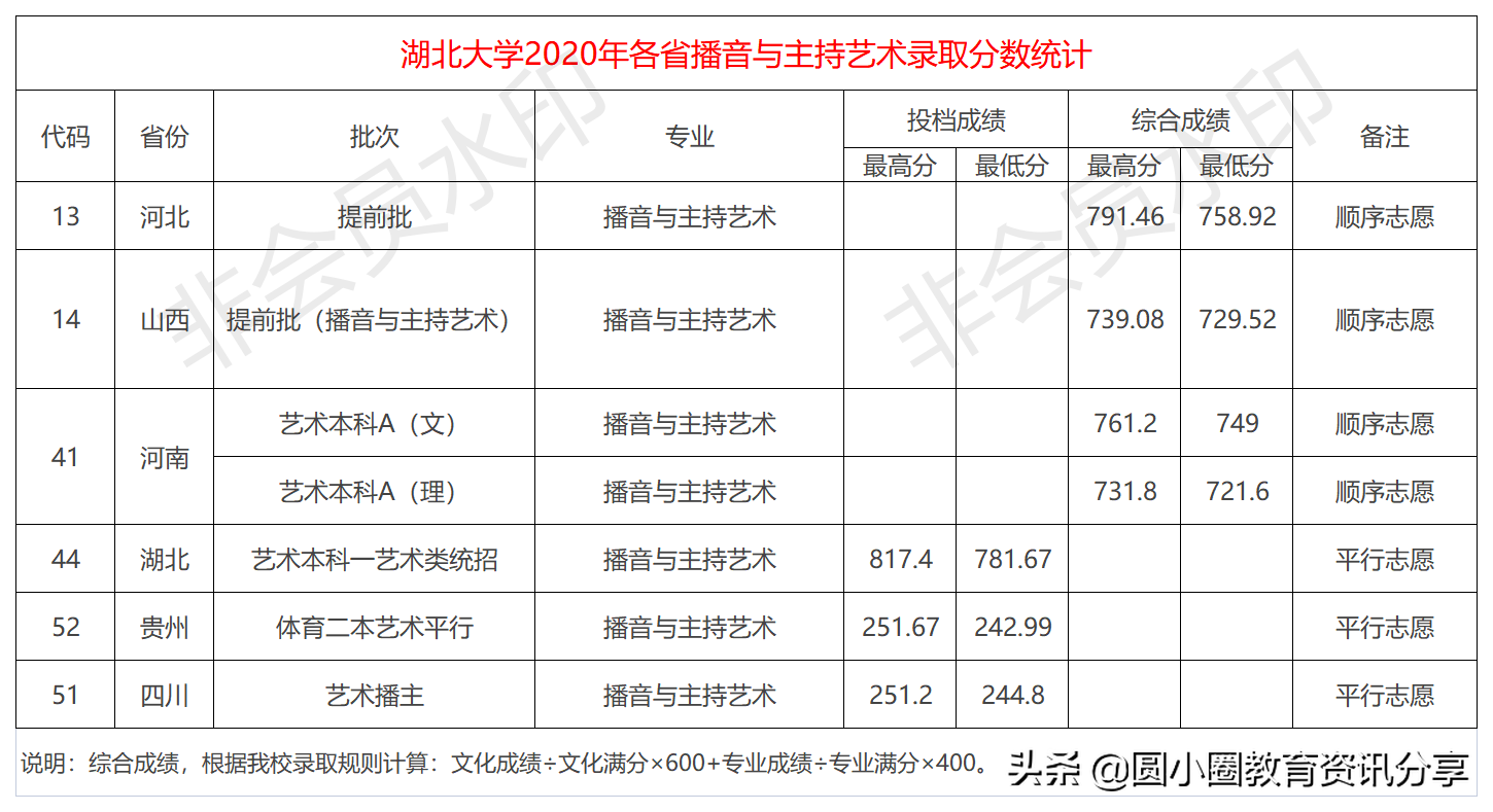 2021年高考 湖北大学2020年各省市本科录取分数汇总