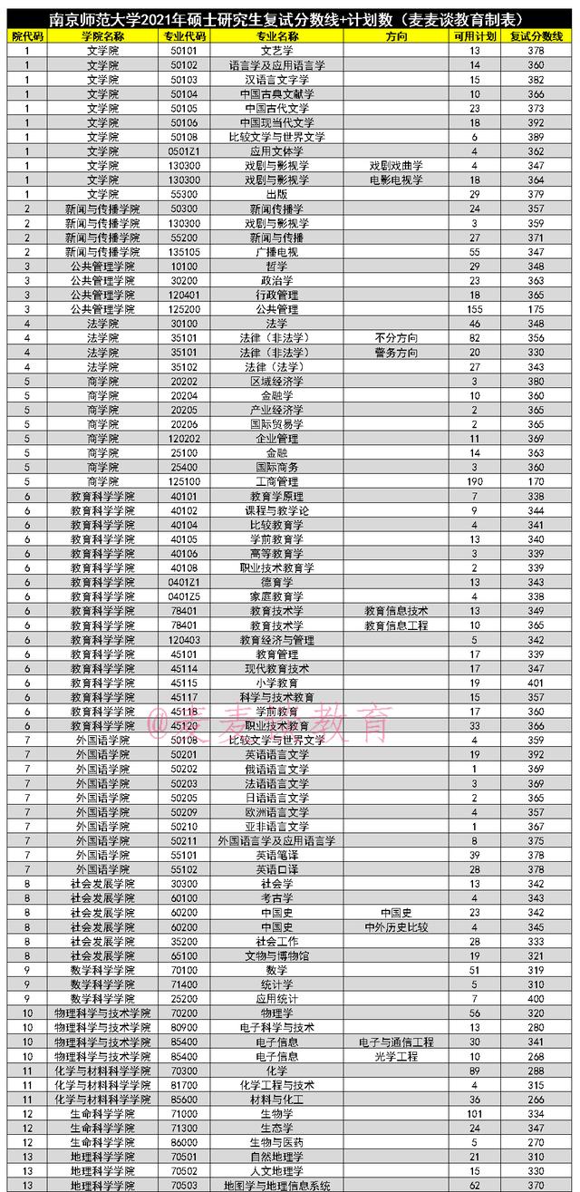 南京师范大学2021硕士研究生各学院复试分数线及计划数公布