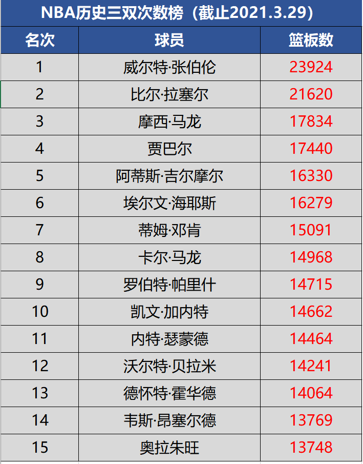 nba有哪些蓝板(NBA历史总篮板榜TOP15，张大帅占榜首，现役仅一人)