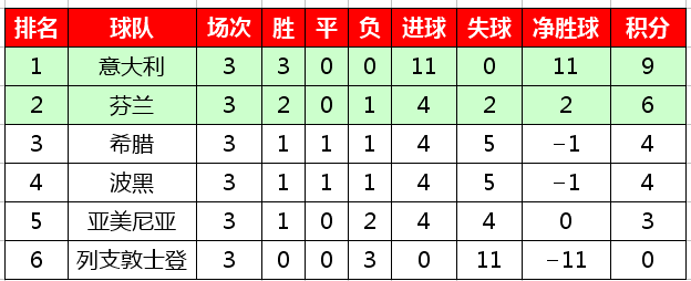 欧预赛积分榜2020(2020欧洲杯预选赛最新积分榜，西意比等六支球队保持全胜)