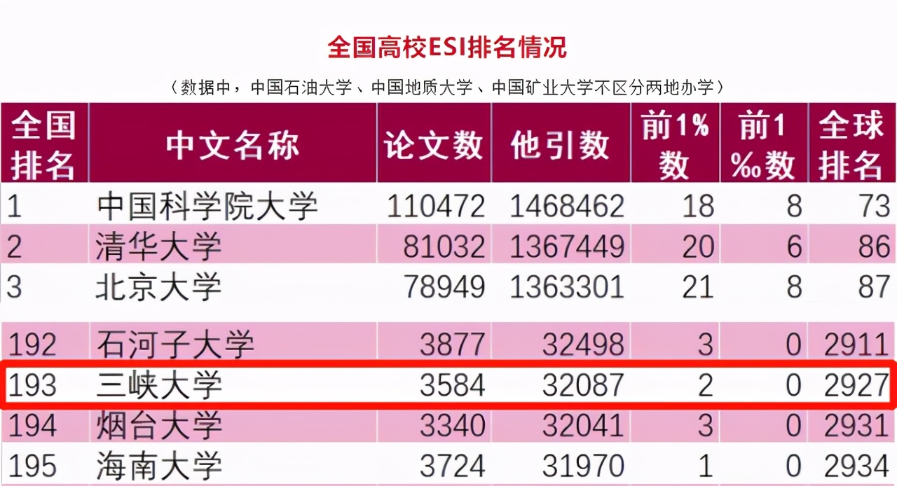 光速！短短一年时间，三峡大学全球排名提升275位！