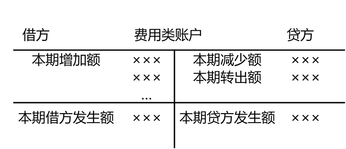 一起来学2020年初级会计实务——会计科目和借贷记账法
