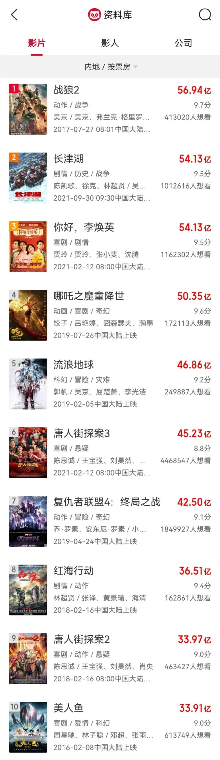 《长津湖》票房54亿，《李焕英》海报祝贺：承前启后的中国电影