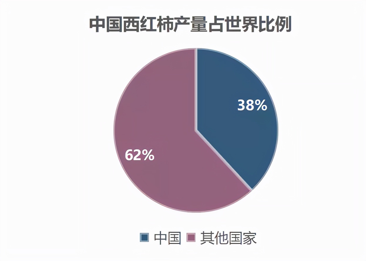 价差达60%！什么时候卖西红柿最赚钱？一亩田告诉你卖货好时机