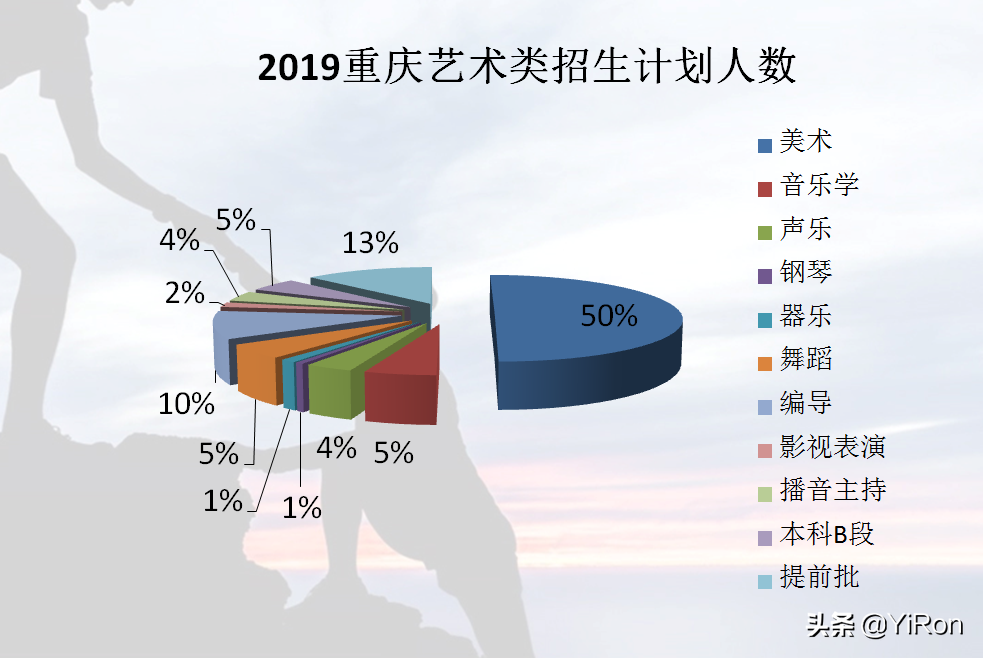 重庆艺术教育：美术、编导、音乐、舞蹈等艺术高考录取计划解析