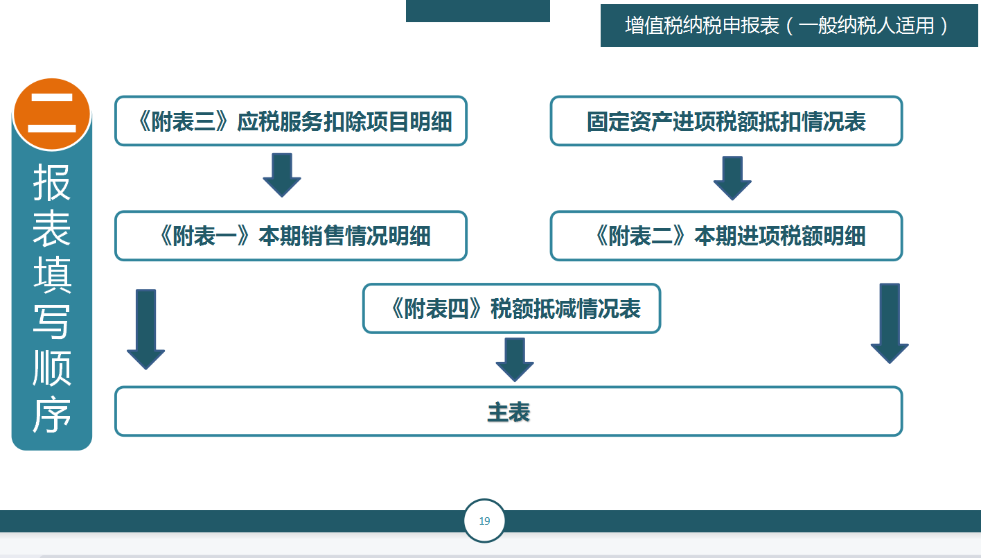 申报纳税，其实没有你想象中的那么难！纳税申报教程及申报填写