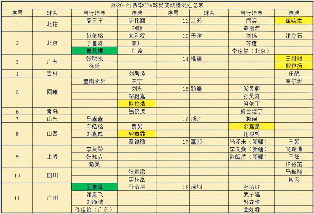 cba球员白谛是哪里人(CBA新增65位“新人”，36名青训29名选秀，6位新星值得关注)