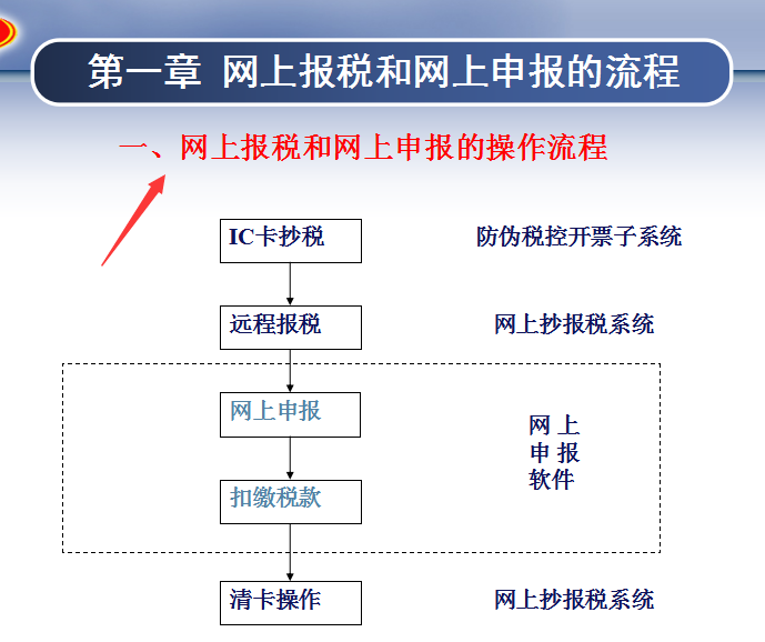 王会计为带新人,熬夜整理一套:网上报税全流程,步骤清晰详细,实用