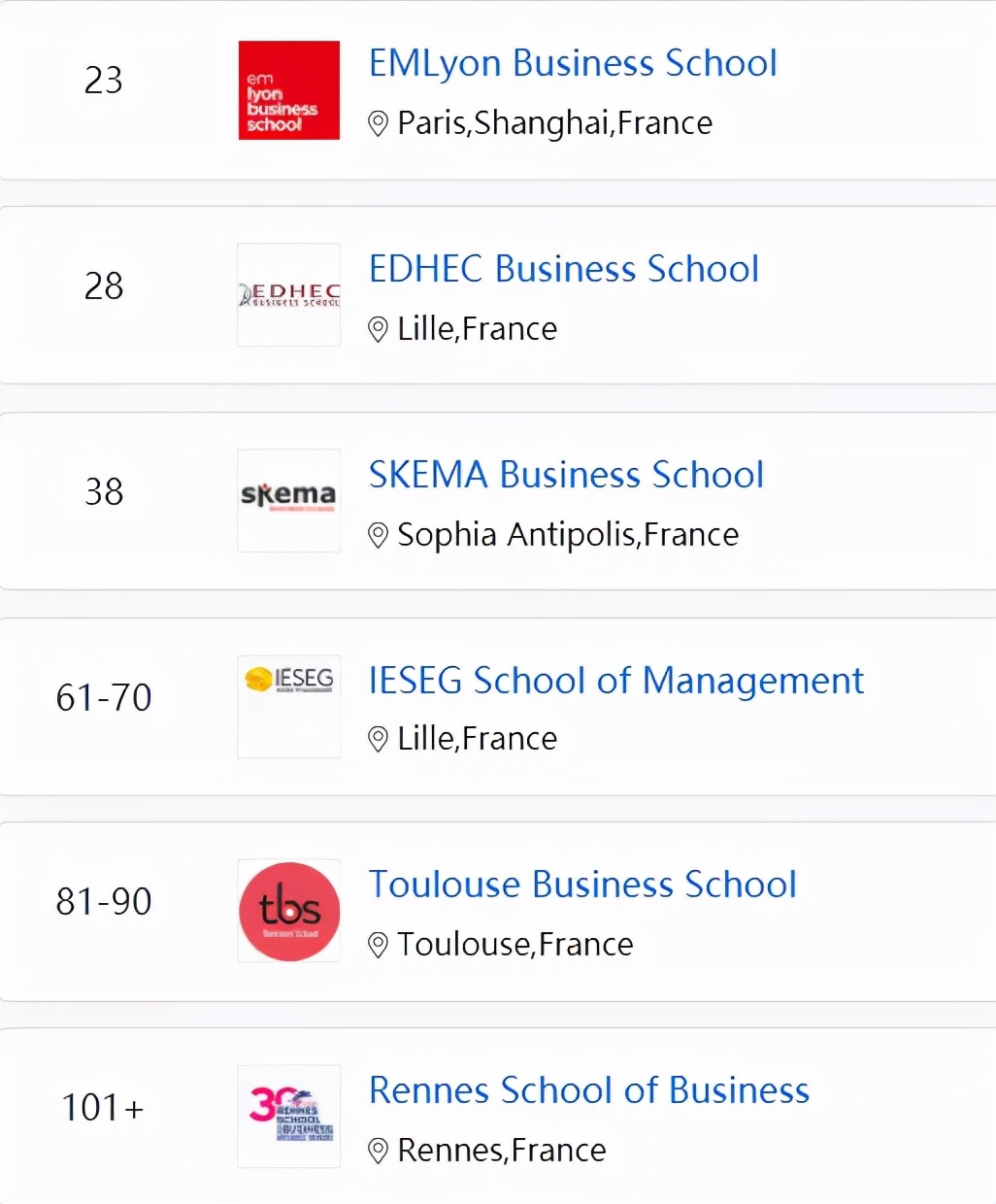 2022全球商科硕士细分专业排名：法国多所院校表现不俗