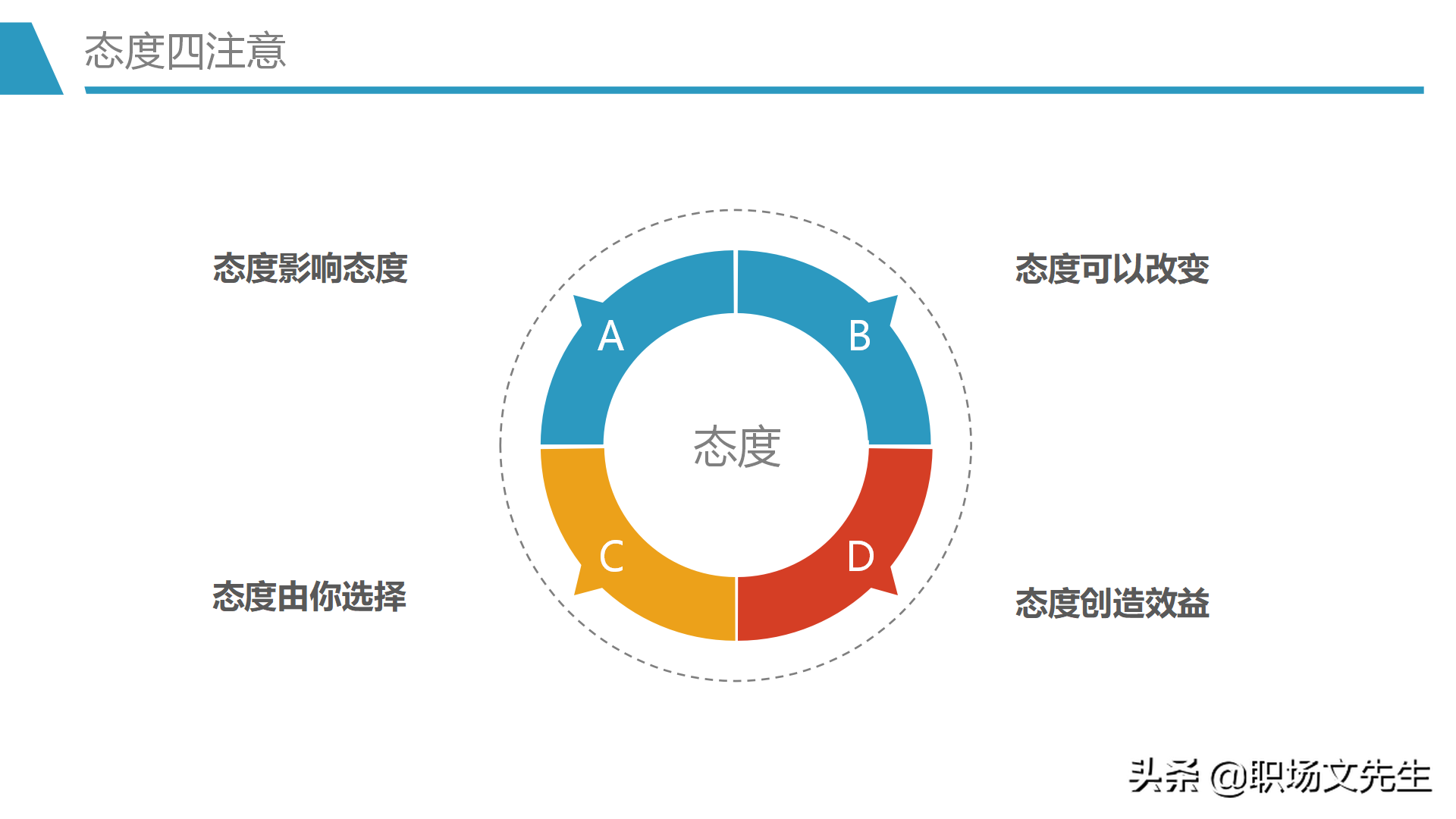 人际吸引的要素，30页人际交往培训PPT课件，人际交往的四种距离