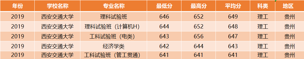 西安交通大学：全国30省各专业录取分数线，一次发布
