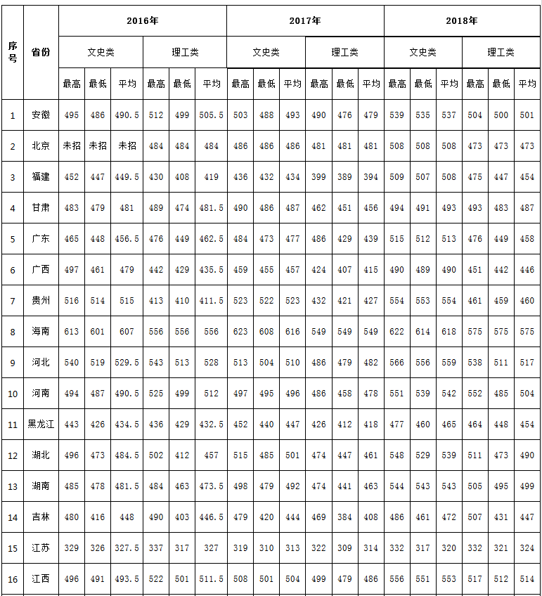 陕西理工大学2016-2018各省录取成绩