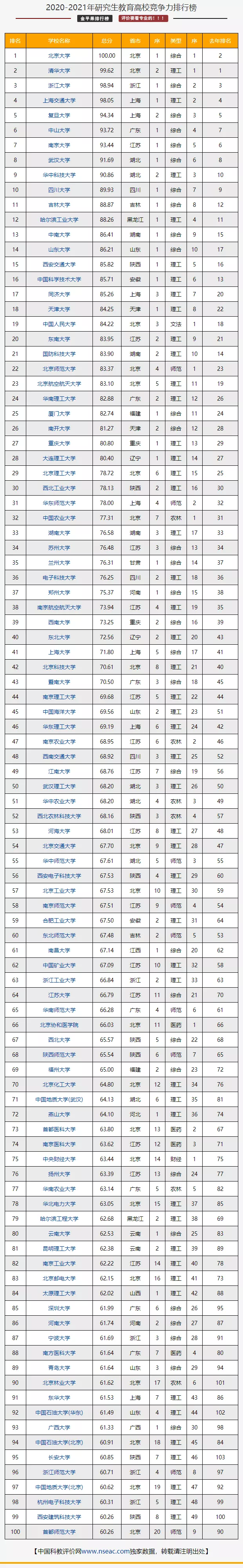 最新研究生教育排名！你的目标院校师资够强大吗？