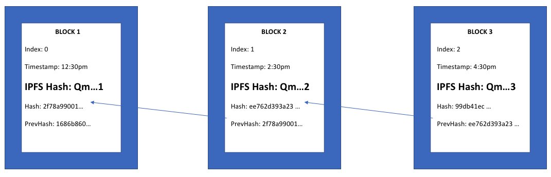 基于IPFS和区链实现文件安全共享