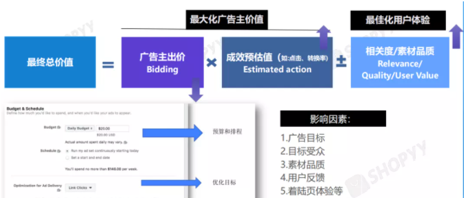 Facebook广告如何推广，Facebook广告营销