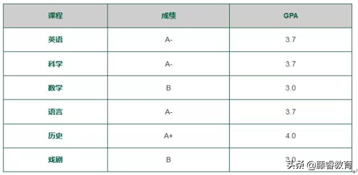 美国留学GPA该怎么算？教你如何计算自己的真实GPA