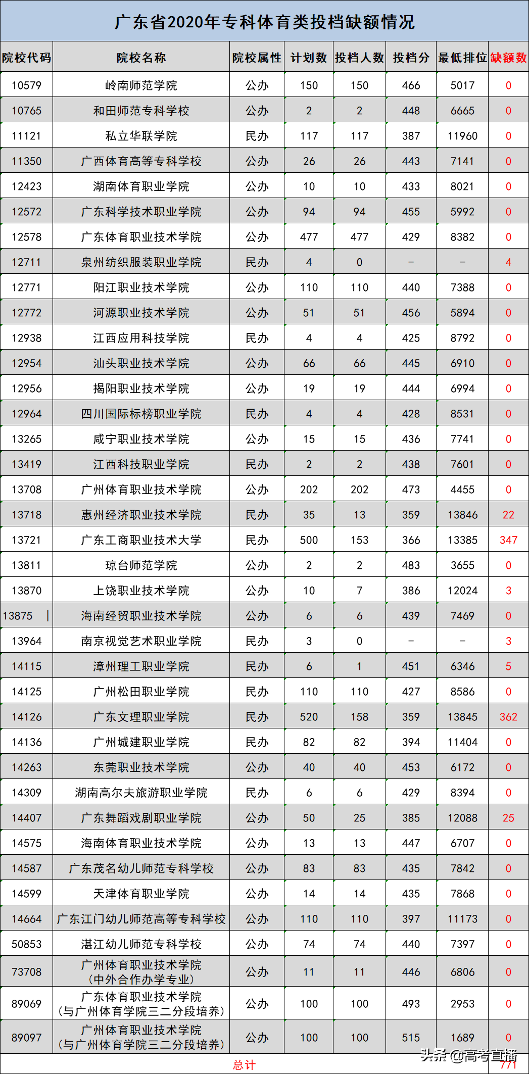 广东专科提前批满档，艺体类缺额超3000个，补录机会大吗？