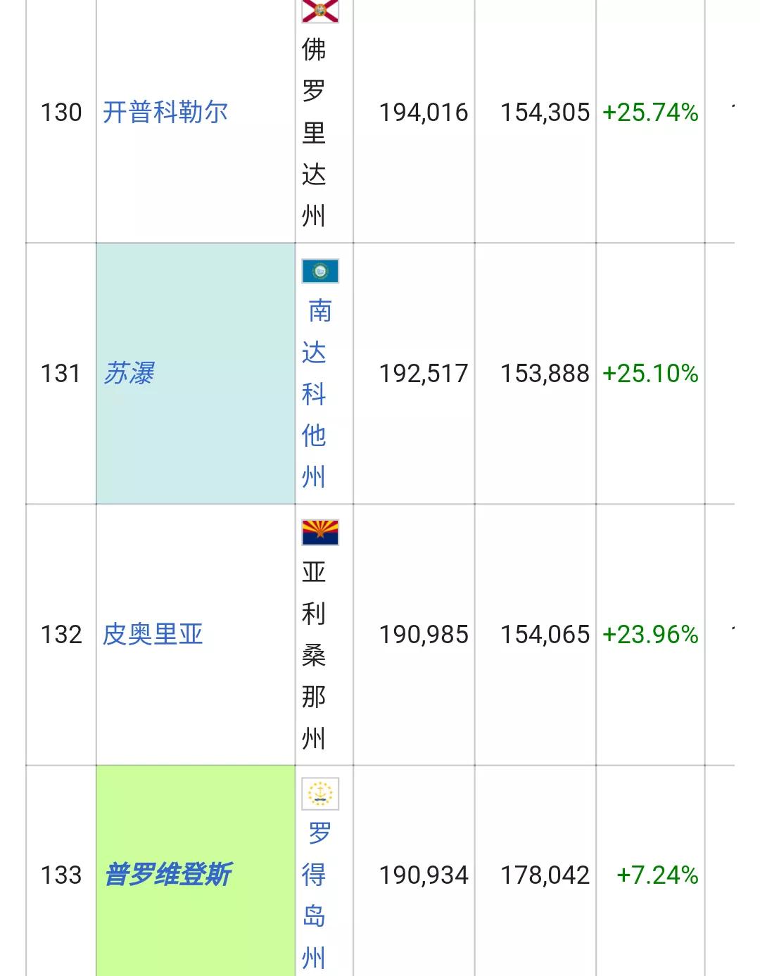 美国城市人口排名列表(326个十万人口以上的城市)