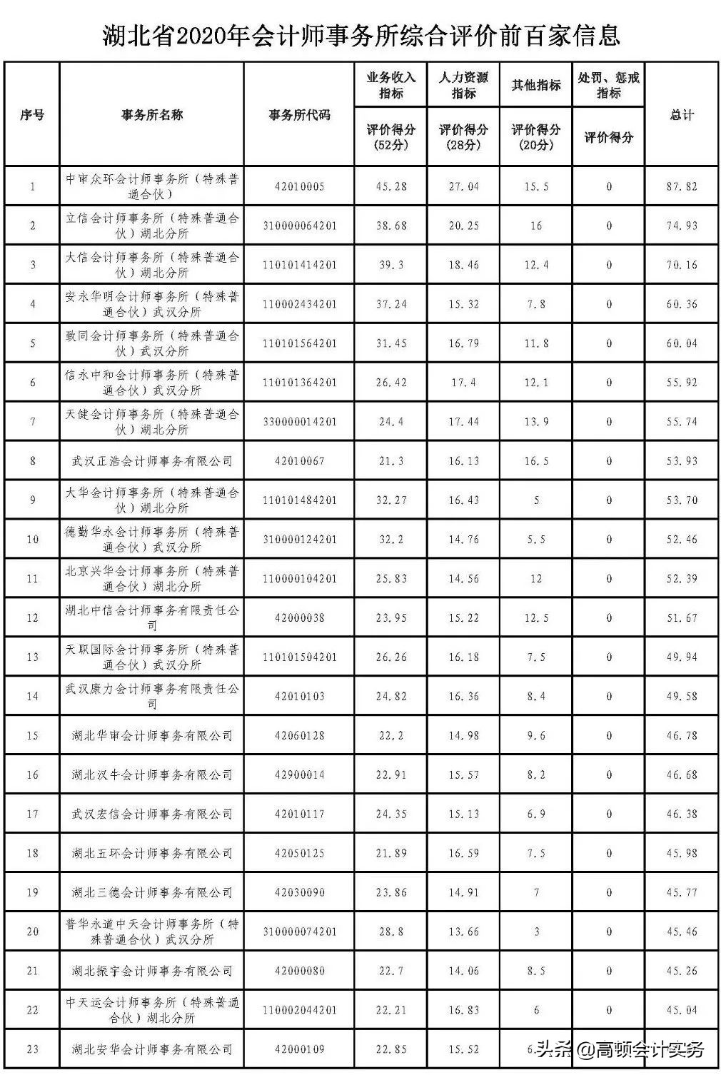 最新会计师事务所排名发布！CPA过两科的有机会了