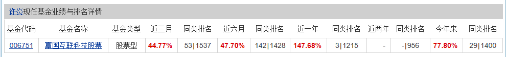 市场上最顶尖的几位股票基金经理！医药、消费、科技基金全收录