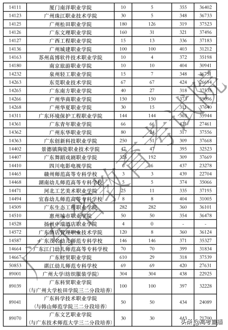 广东专科提前批满档，艺体类缺额超3000个，补录机会大吗？