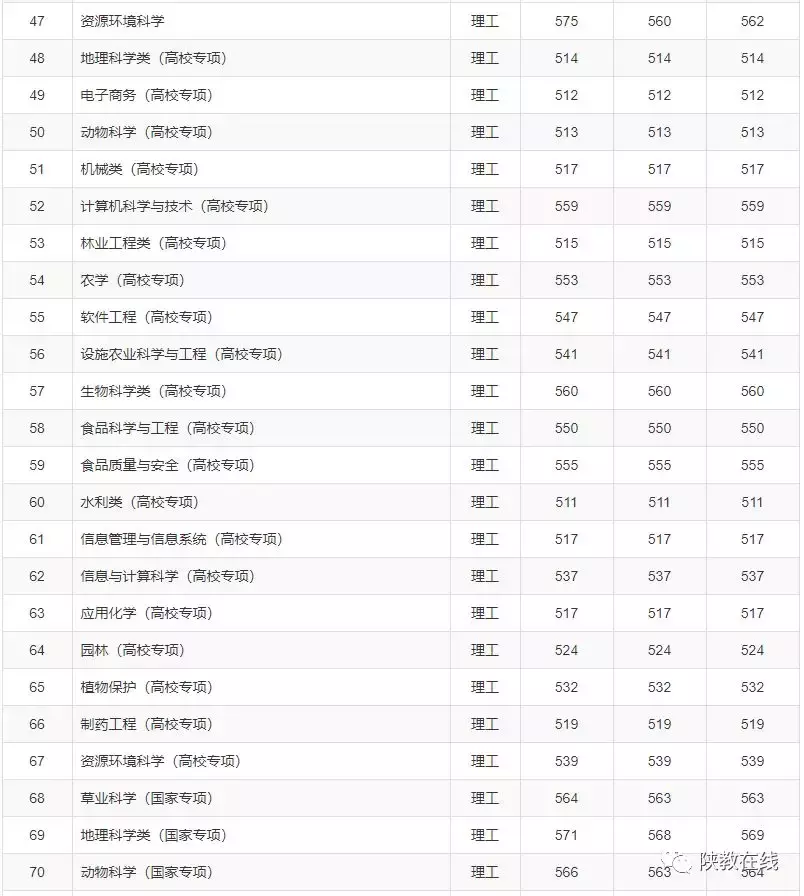 西交大、西北大等14所院校2019年招生计划公布！附往年分数线