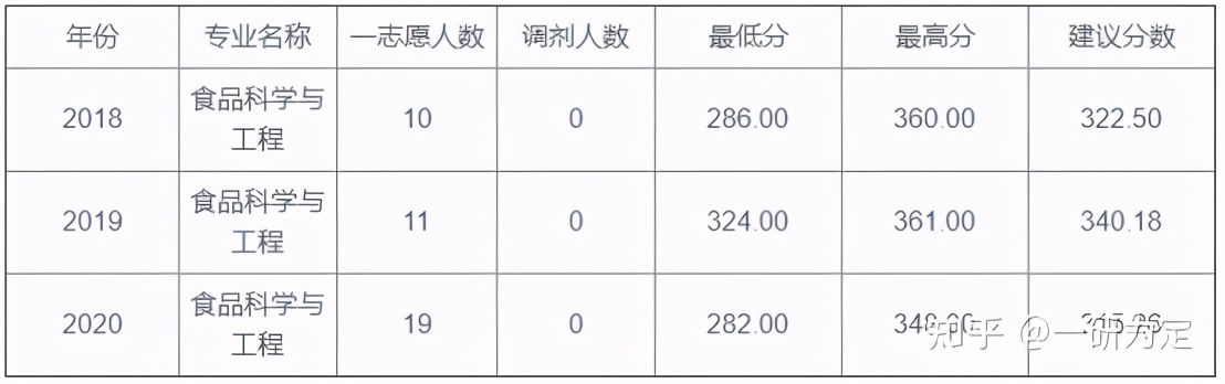 22考研——宁波大学942食品微生物学专业考研考情分析