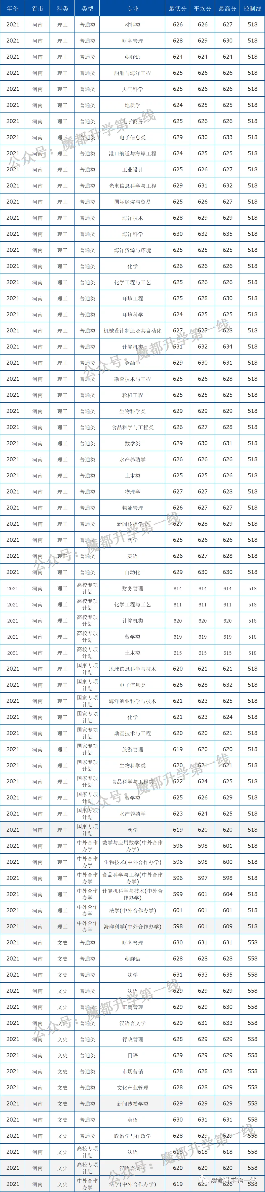 2021年中国海洋大学在各省招生计划及分数线汇总