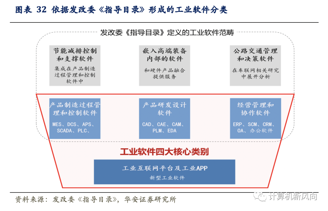 工业软件深度报告：乘软件研发之风，铸工业智造之魂