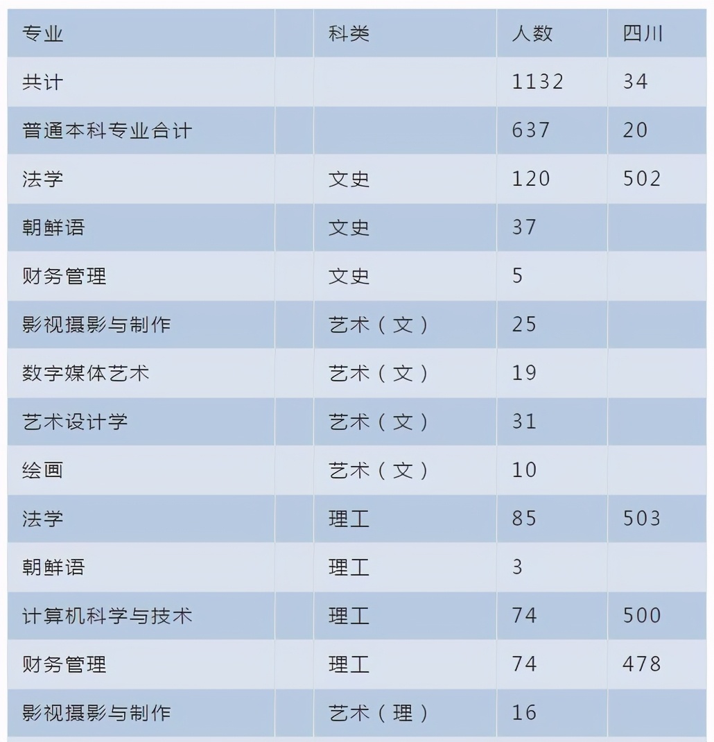 2020年在川招生的20所军校+9所警校：各校投档最低分分数线汇总
