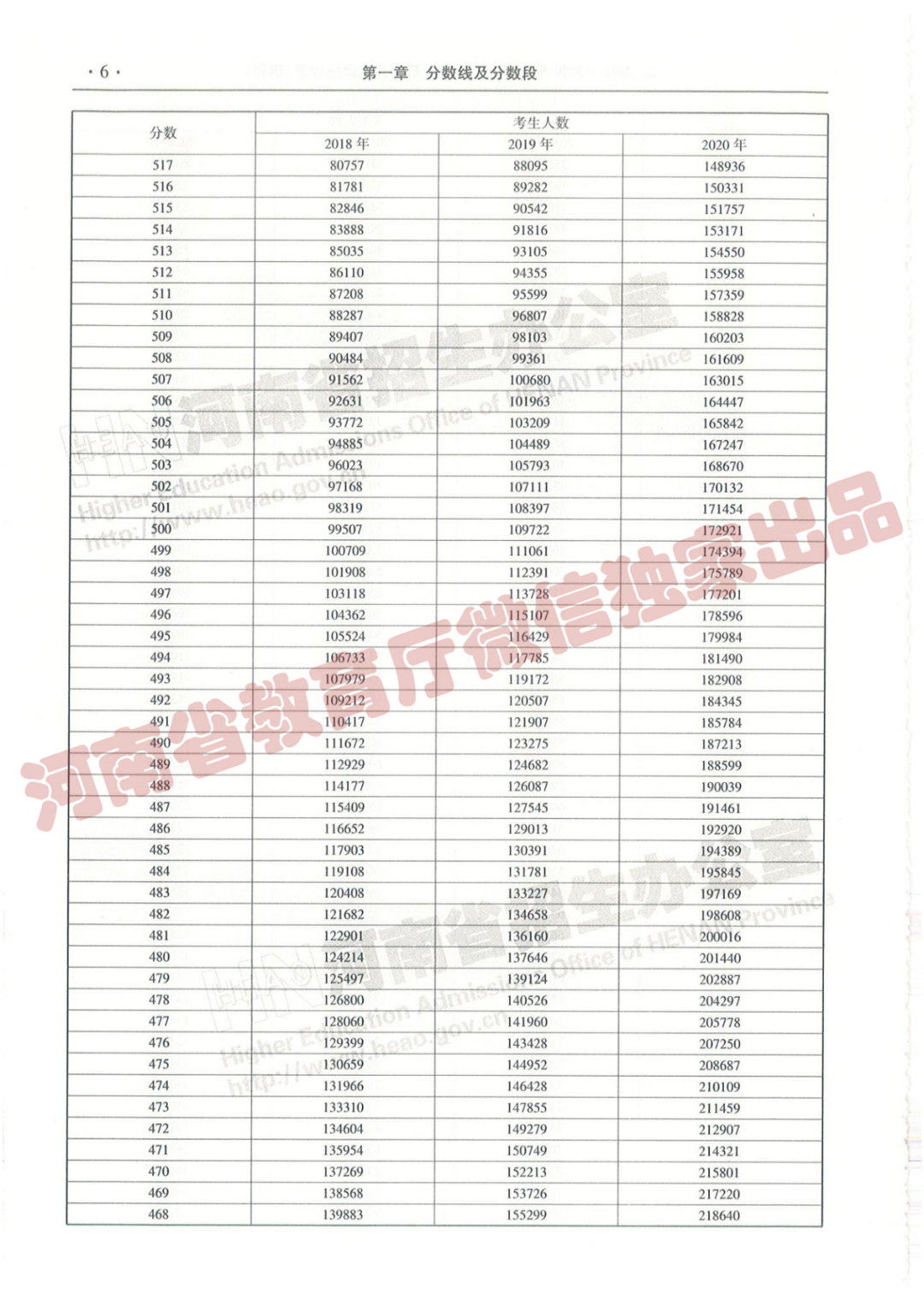 @报志愿必看！河南2018~2020各批高校投档线、位次对照表汇总