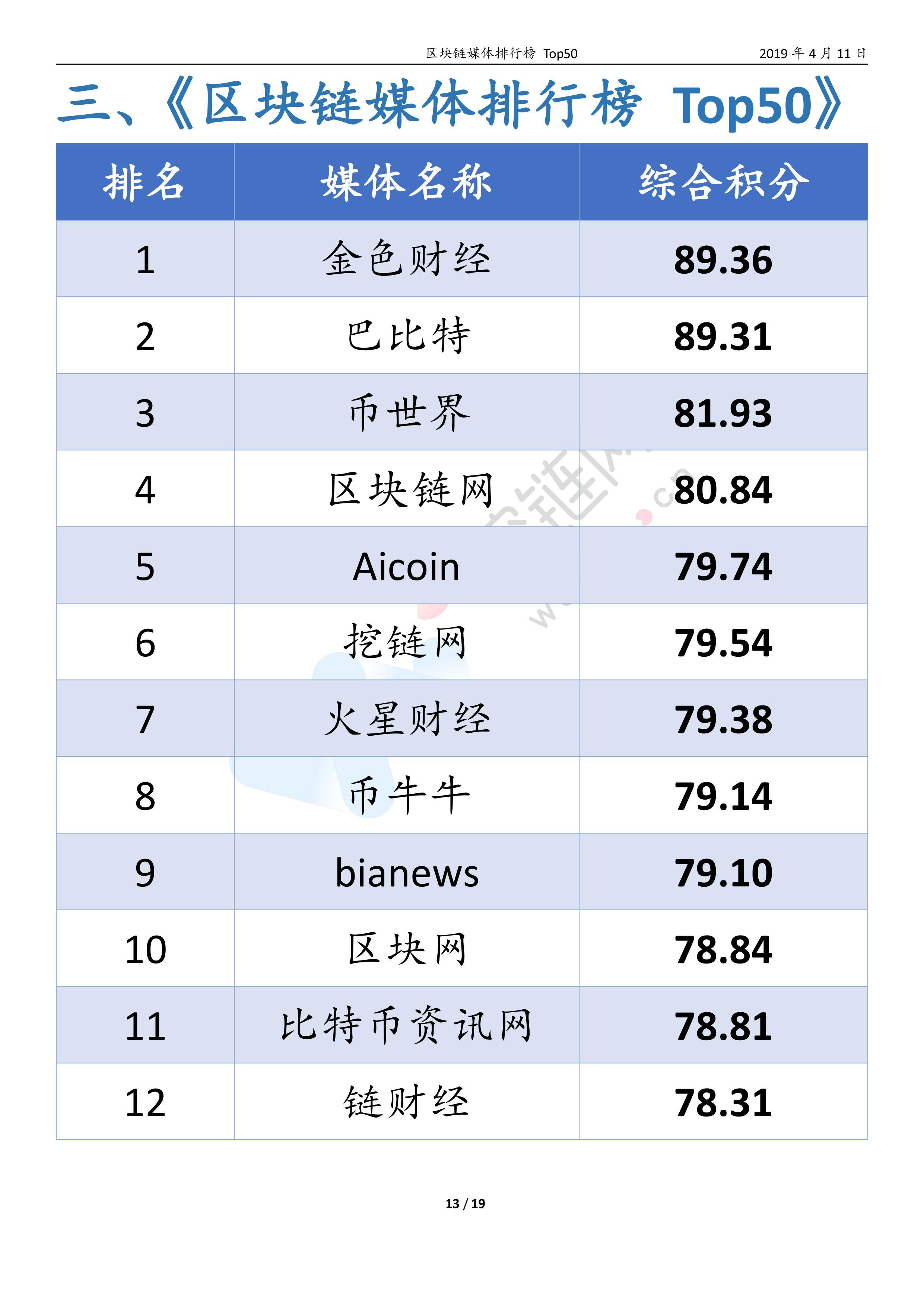 区块链媒体排行榜50强