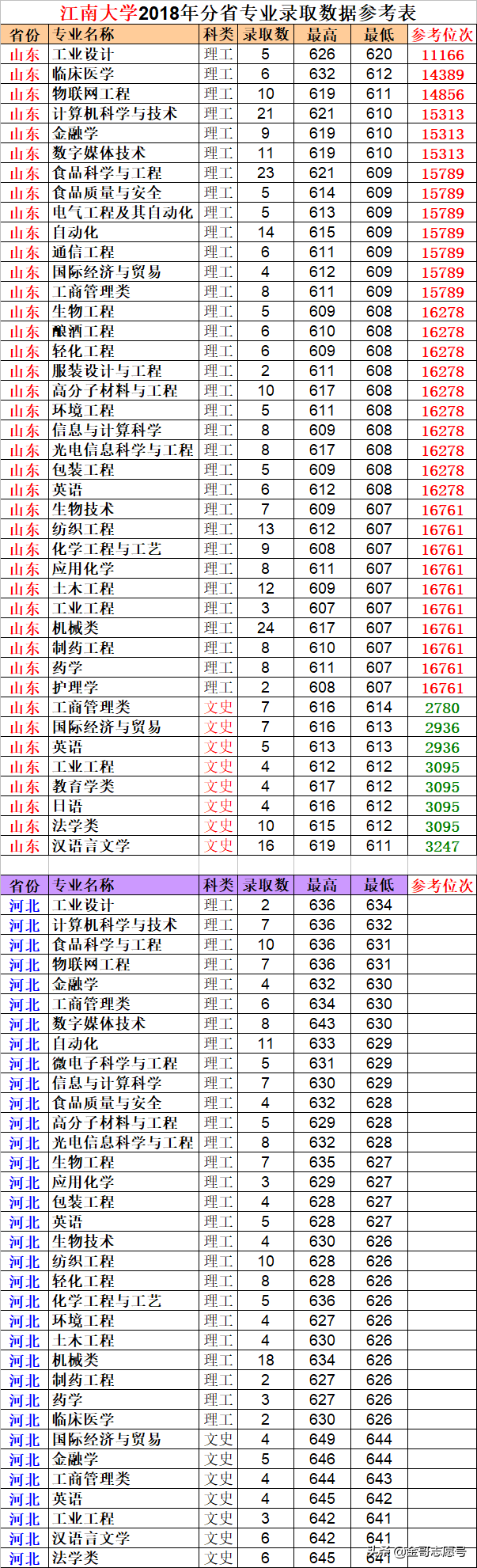 2019报考数据库：江南大学26省市各专业录取分数线，你能考上吗
