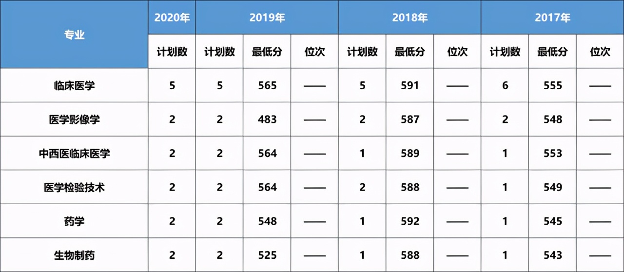 大连医科大学近三年在各省分专业录取分数+2020招生计划数