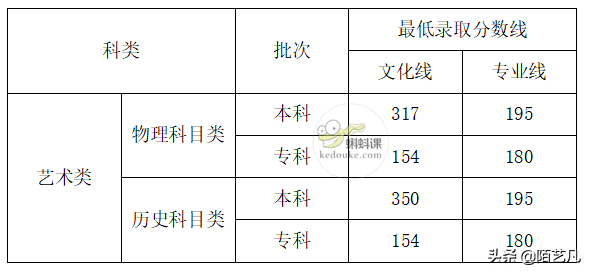最新！2021年全国艺术类高考分数线公布，艺术生必看！（一）