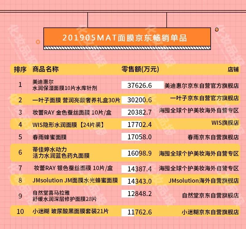 线上面膜一年热销260亿元，WIS/膜法世家/御泥坊夺国货前三甲