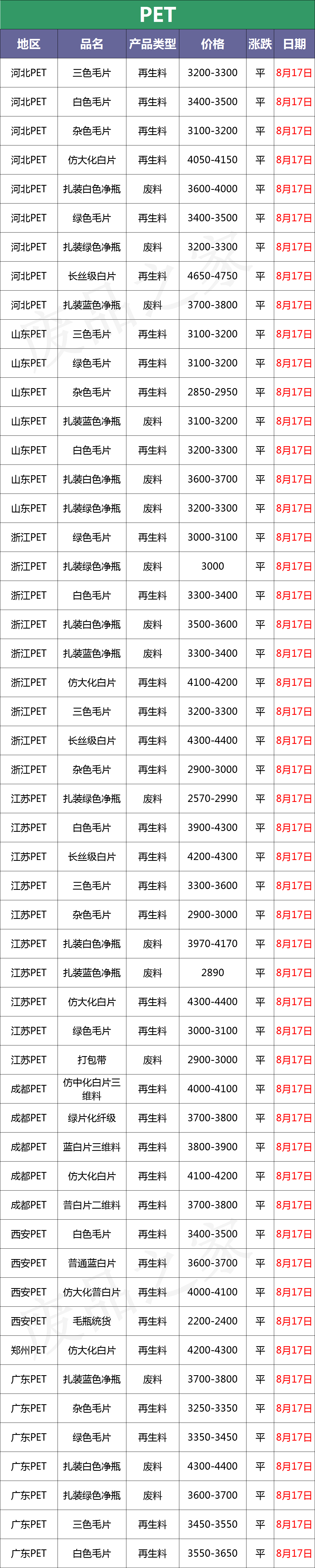 最新8月17日废塑料调价信息汇总（附化纤厂报价）