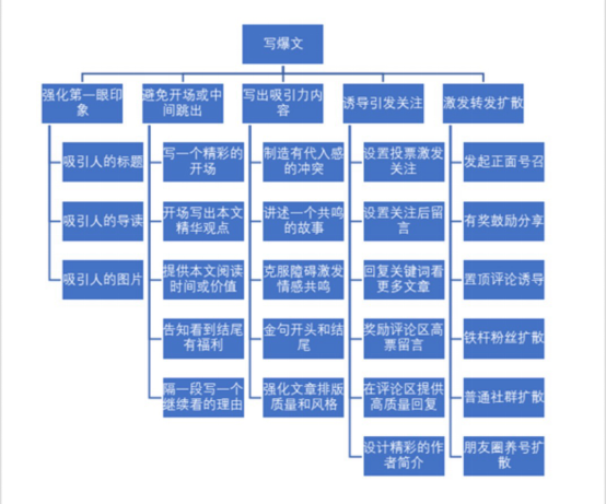  如何快速提升写作能力？别着急，这里有你想要的答案