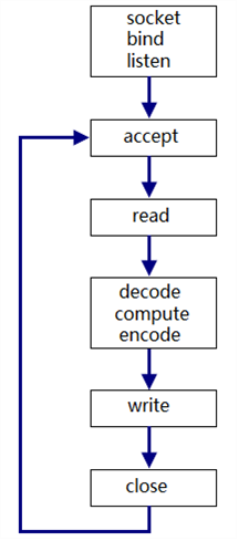 linux下多线程与并发服务器设计方案及常见问题