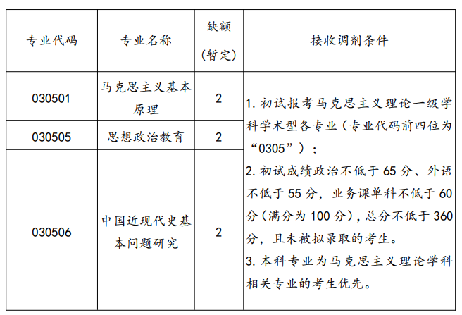 北京体育大学2020考研招调剂生，缺额112人，截止到27日12点