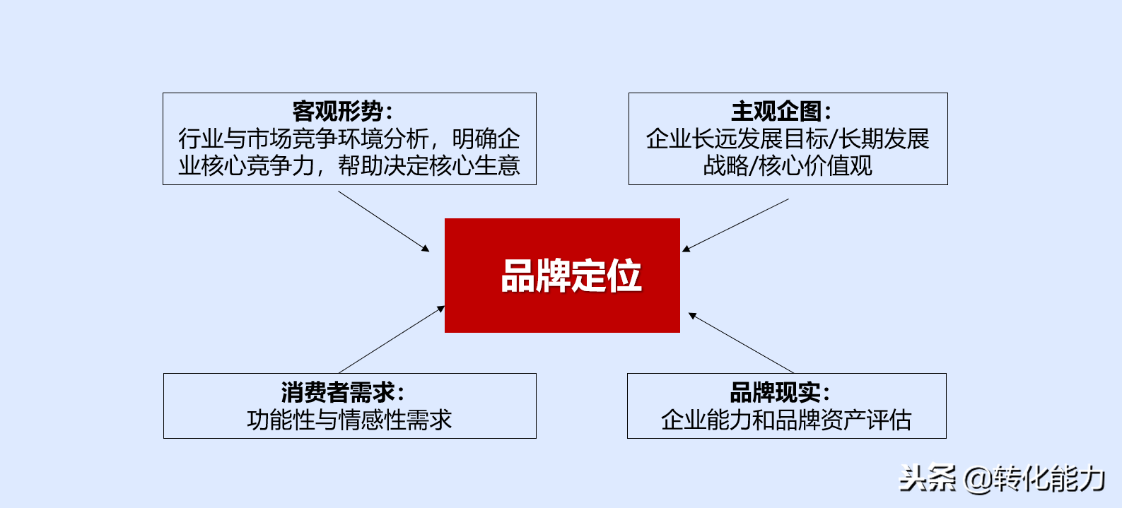 100天品牌升级计划，3个阶段品牌定位、规划、执行全面升级PPT