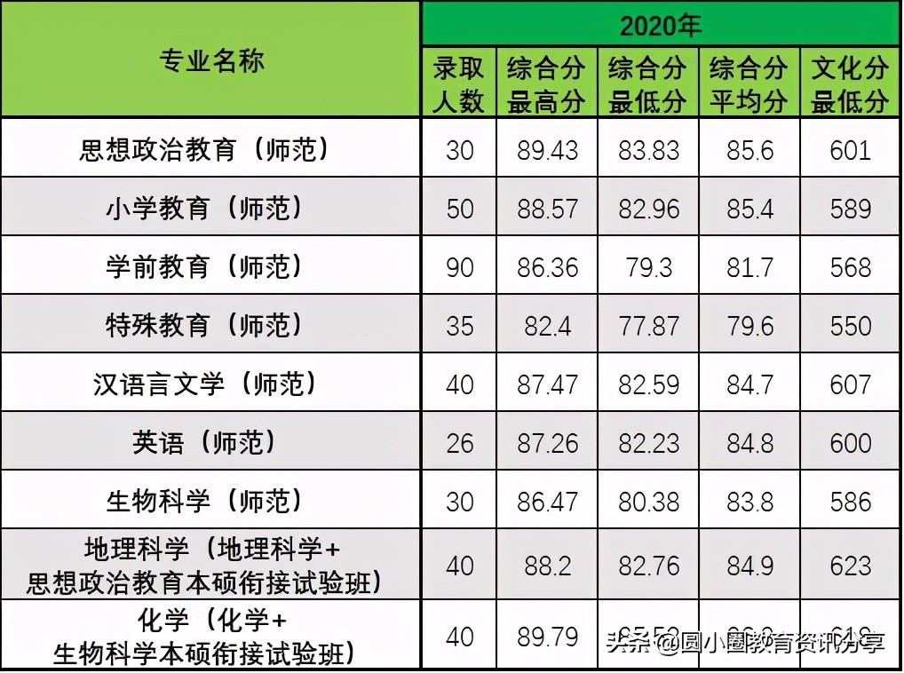 2021年高考 浙江师范大学2020年在浙江省录取情况