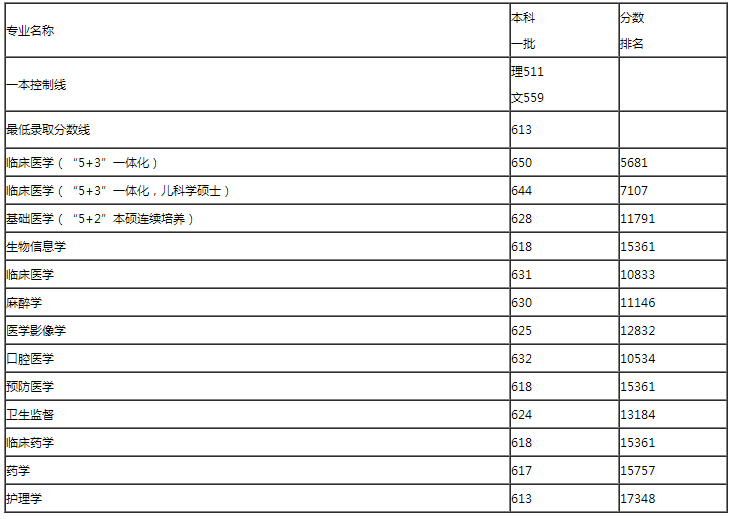 哈尔滨医科大学2018年本科招生录取分数