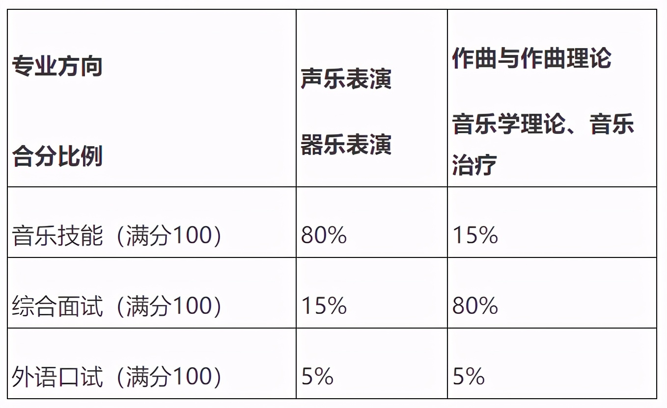 中央民族大学音乐学22年考研：人数分数线题型范围大纲