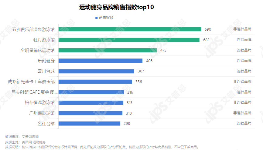 洞察 | 全国运动健身消费场所洞察报告