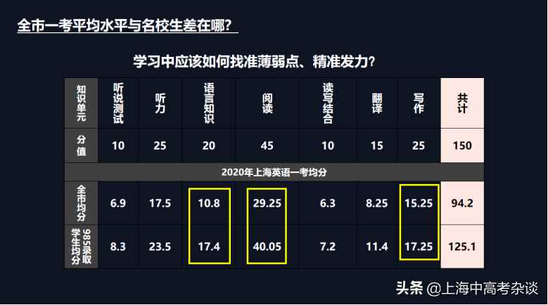 近4年英语一考/二考得分对比：到底考多少分才能放弃二考？